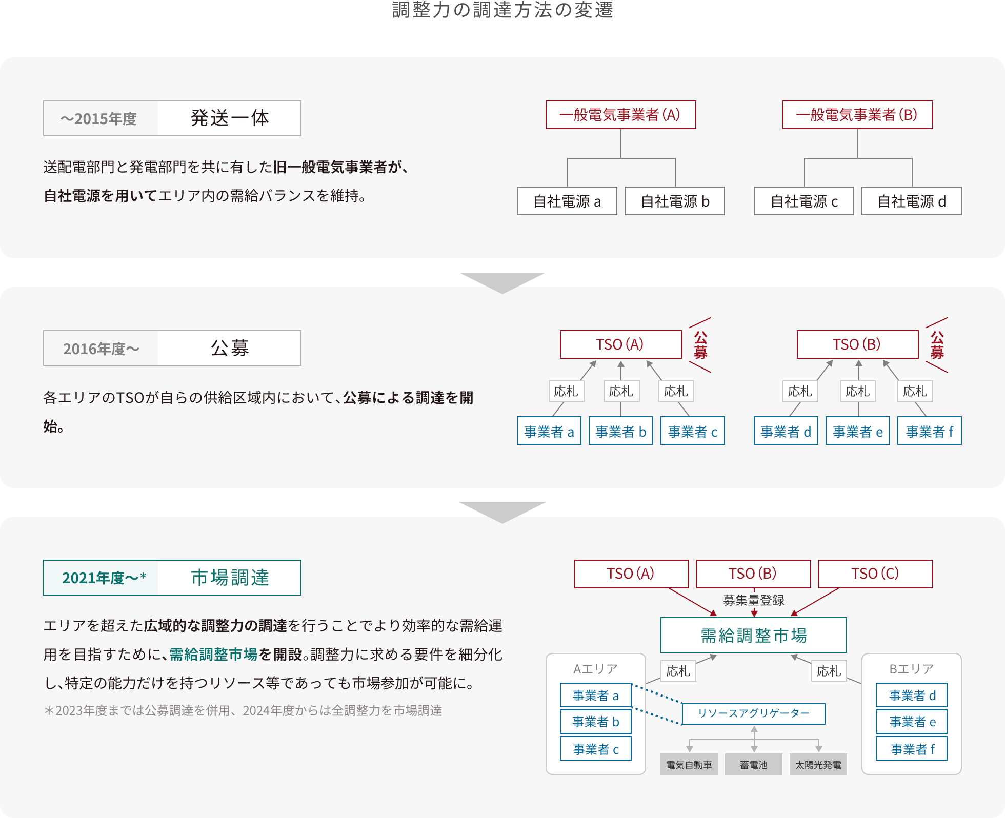 需給調整市場とは