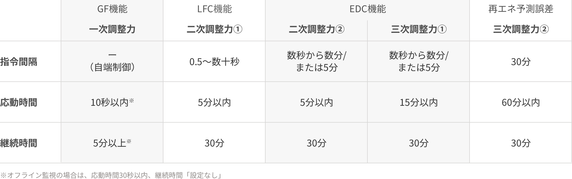 需給調整市場の商品区分