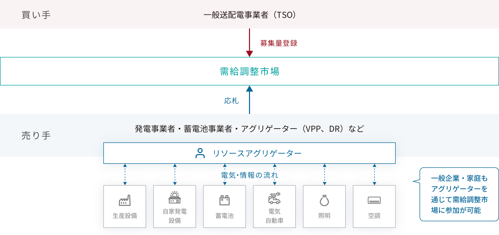 需給調整市場の参加者