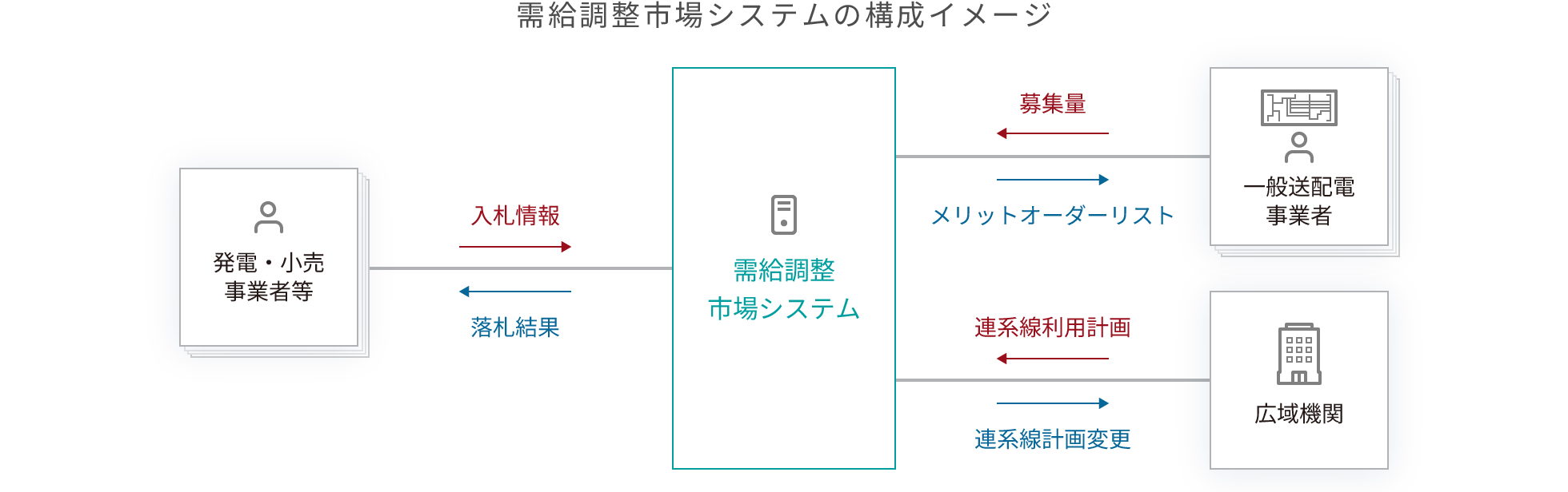 需給調整市場システムの開発・保守・運用について